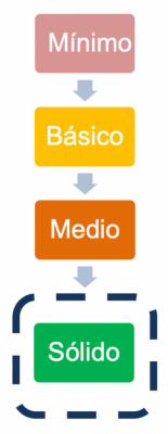 Resultado de la valoración de capacidades organizacionales